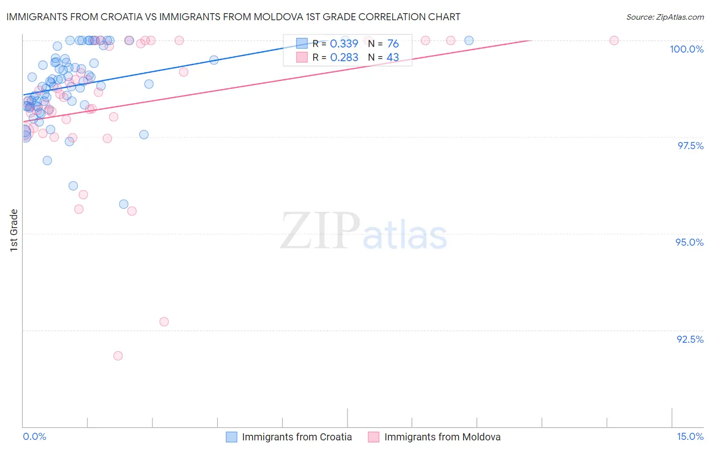 Immigrants from Croatia vs Immigrants from Moldova 1st Grade