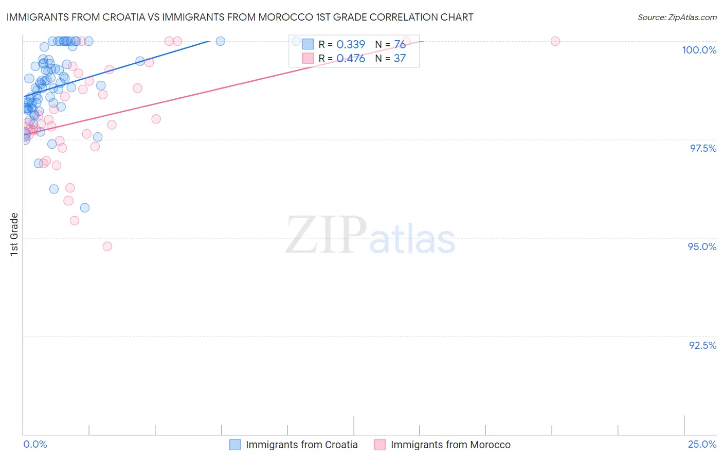 Immigrants from Croatia vs Immigrants from Morocco 1st Grade
