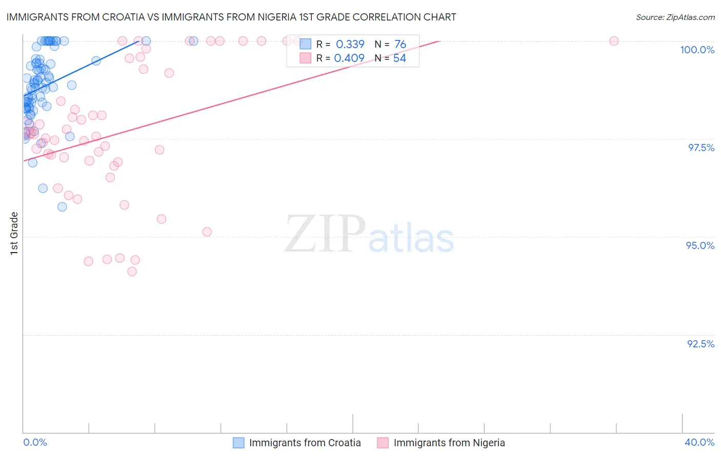 Immigrants from Croatia vs Immigrants from Nigeria 1st Grade