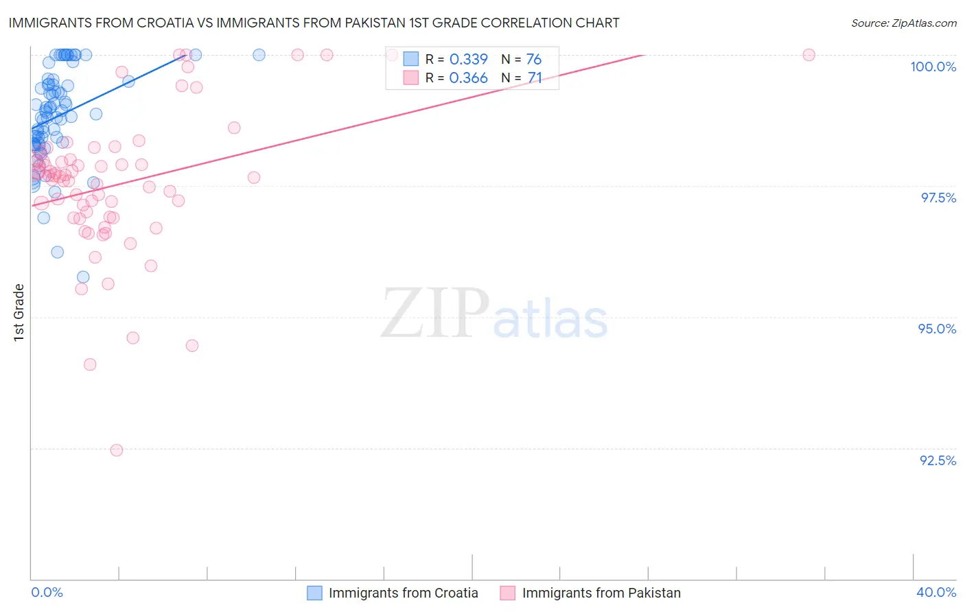 Immigrants from Croatia vs Immigrants from Pakistan 1st Grade