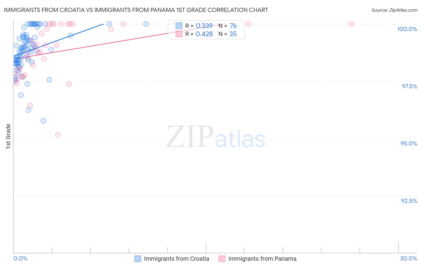 Immigrants from Croatia vs Immigrants from Panama 1st Grade
