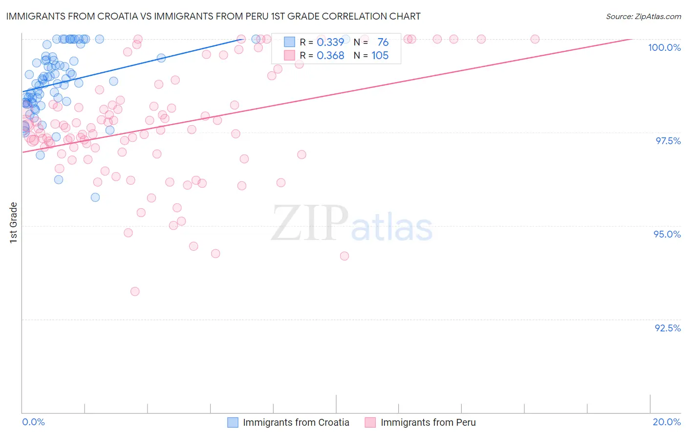 Immigrants from Croatia vs Immigrants from Peru 1st Grade