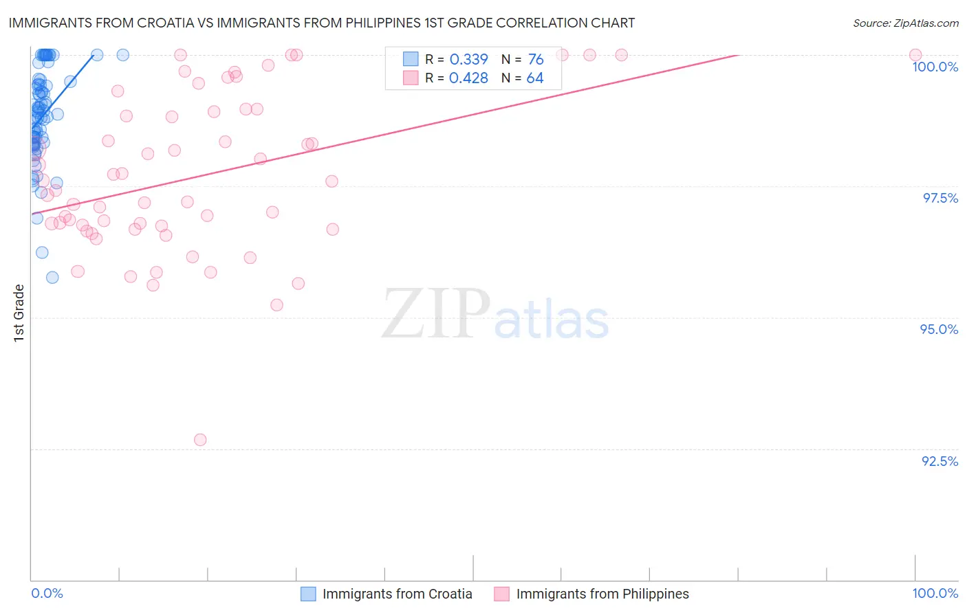 Immigrants from Croatia vs Immigrants from Philippines 1st Grade