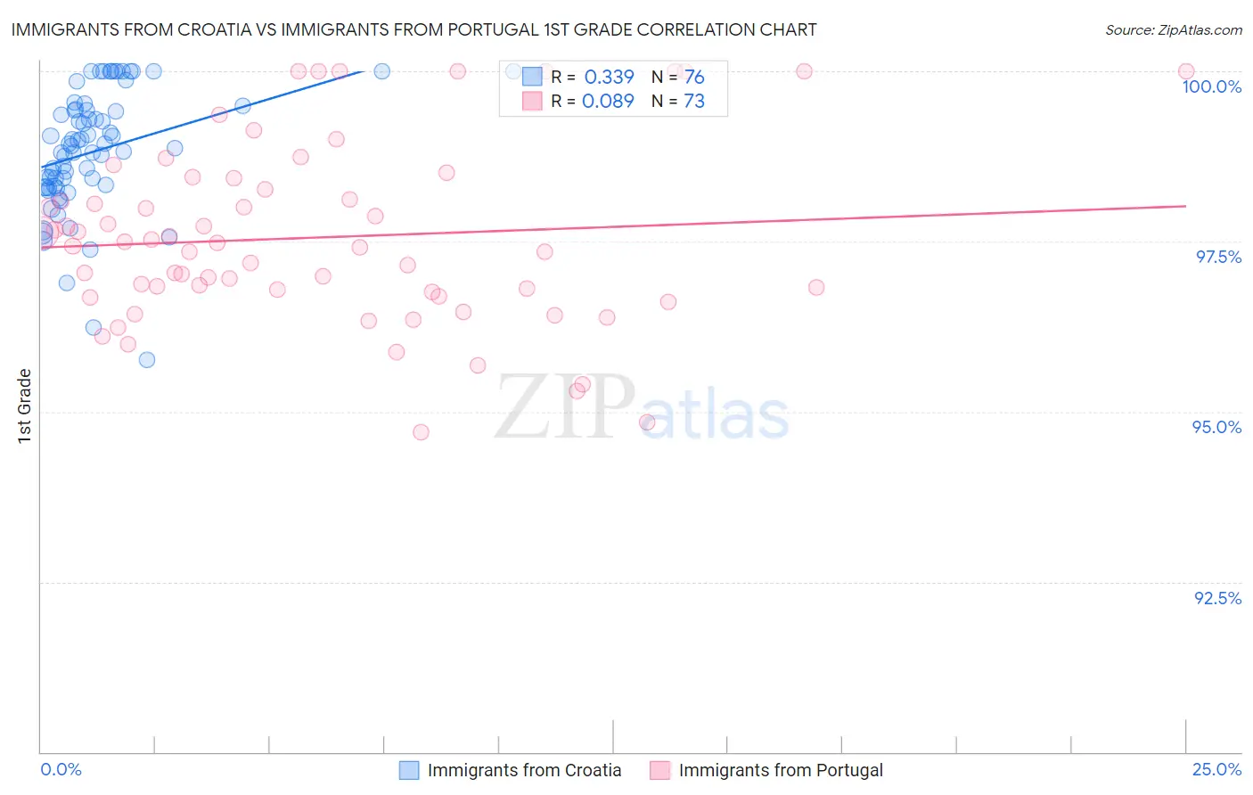 Immigrants from Croatia vs Immigrants from Portugal 1st Grade