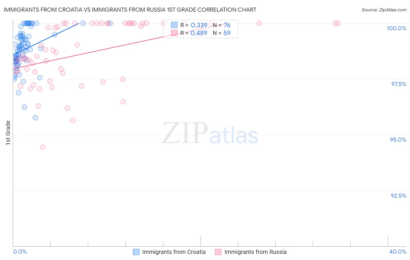 Immigrants from Croatia vs Immigrants from Russia 1st Grade