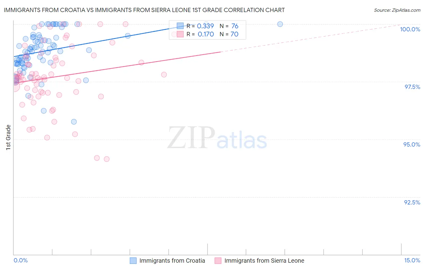 Immigrants from Croatia vs Immigrants from Sierra Leone 1st Grade