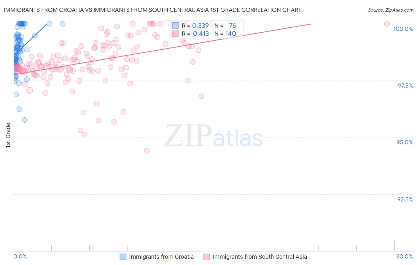 Immigrants from Croatia vs Immigrants from South Central Asia 1st Grade