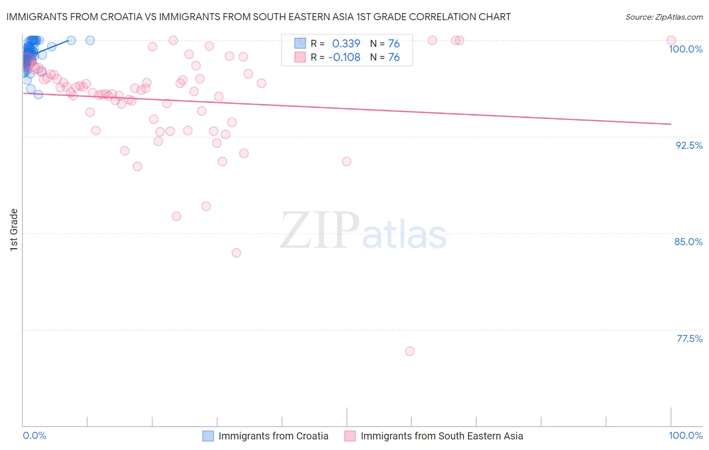 Immigrants from Croatia vs Immigrants from South Eastern Asia 1st Grade