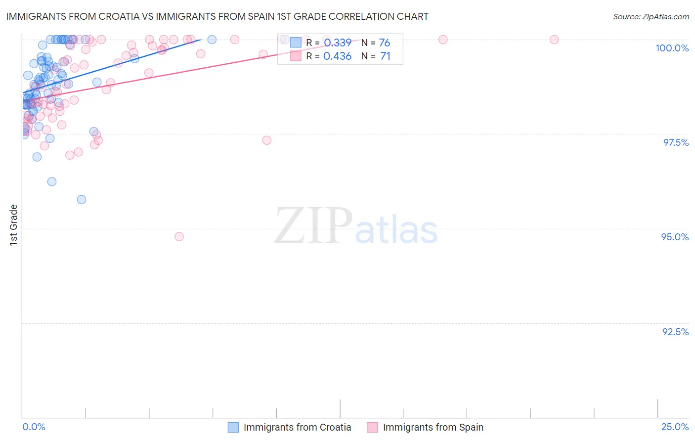 Immigrants from Croatia vs Immigrants from Spain 1st Grade