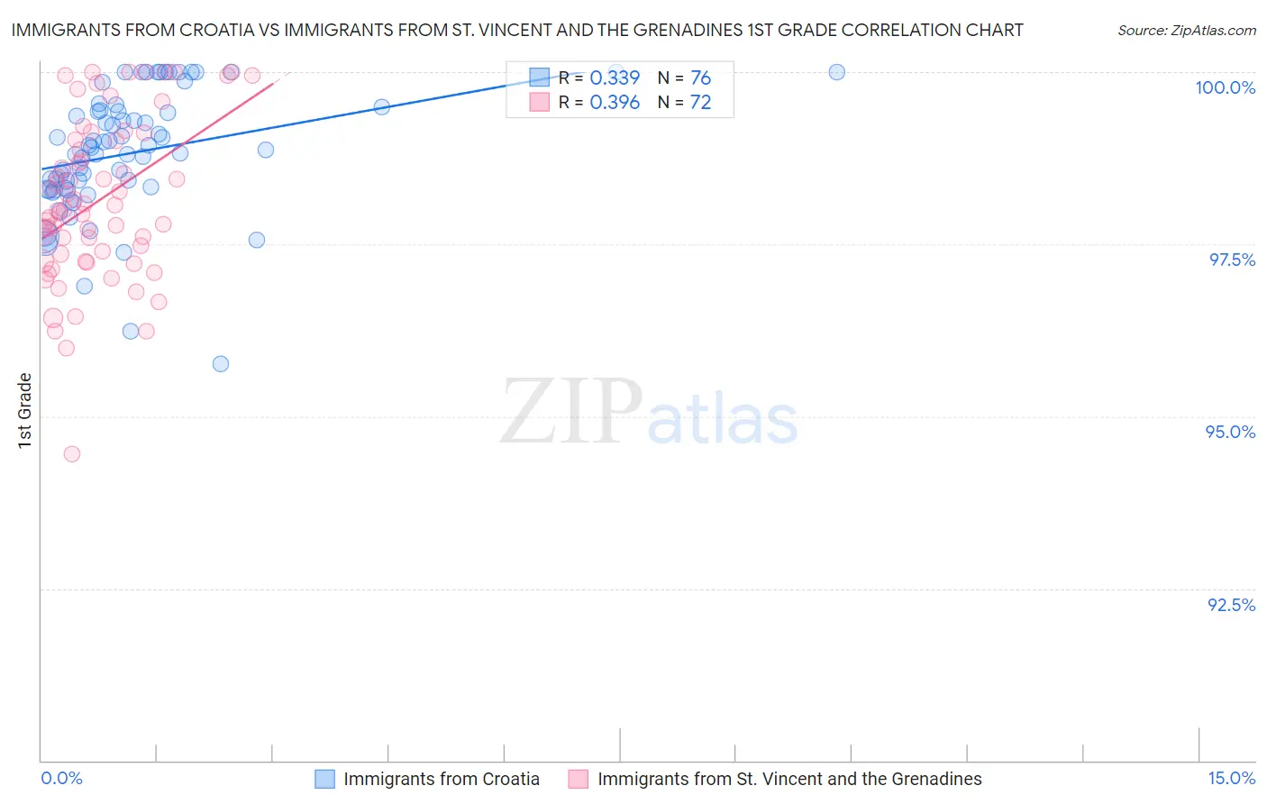 Immigrants from Croatia vs Immigrants from St. Vincent and the Grenadines 1st Grade