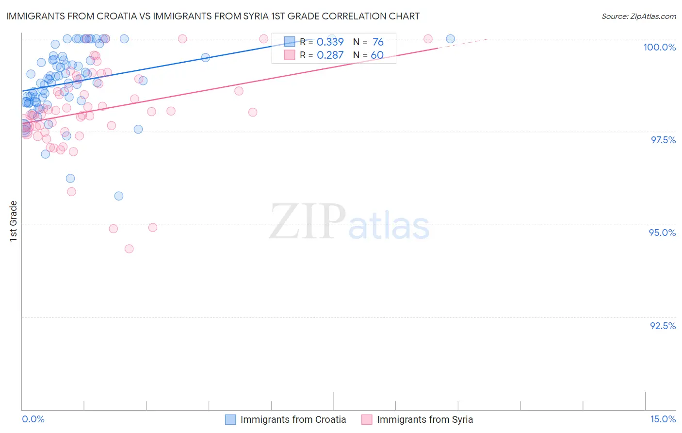 Immigrants from Croatia vs Immigrants from Syria 1st Grade