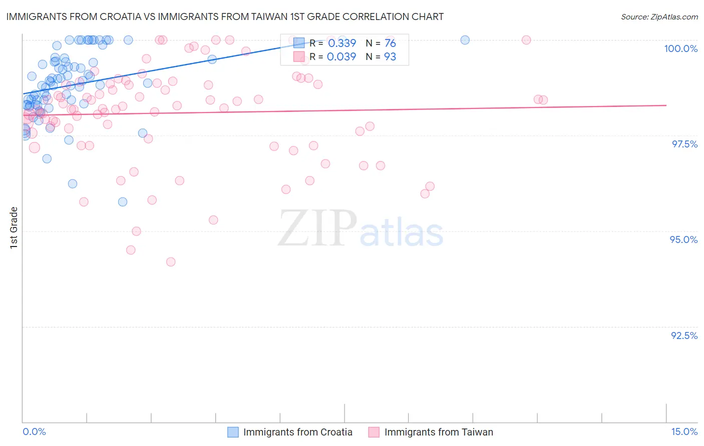Immigrants from Croatia vs Immigrants from Taiwan 1st Grade