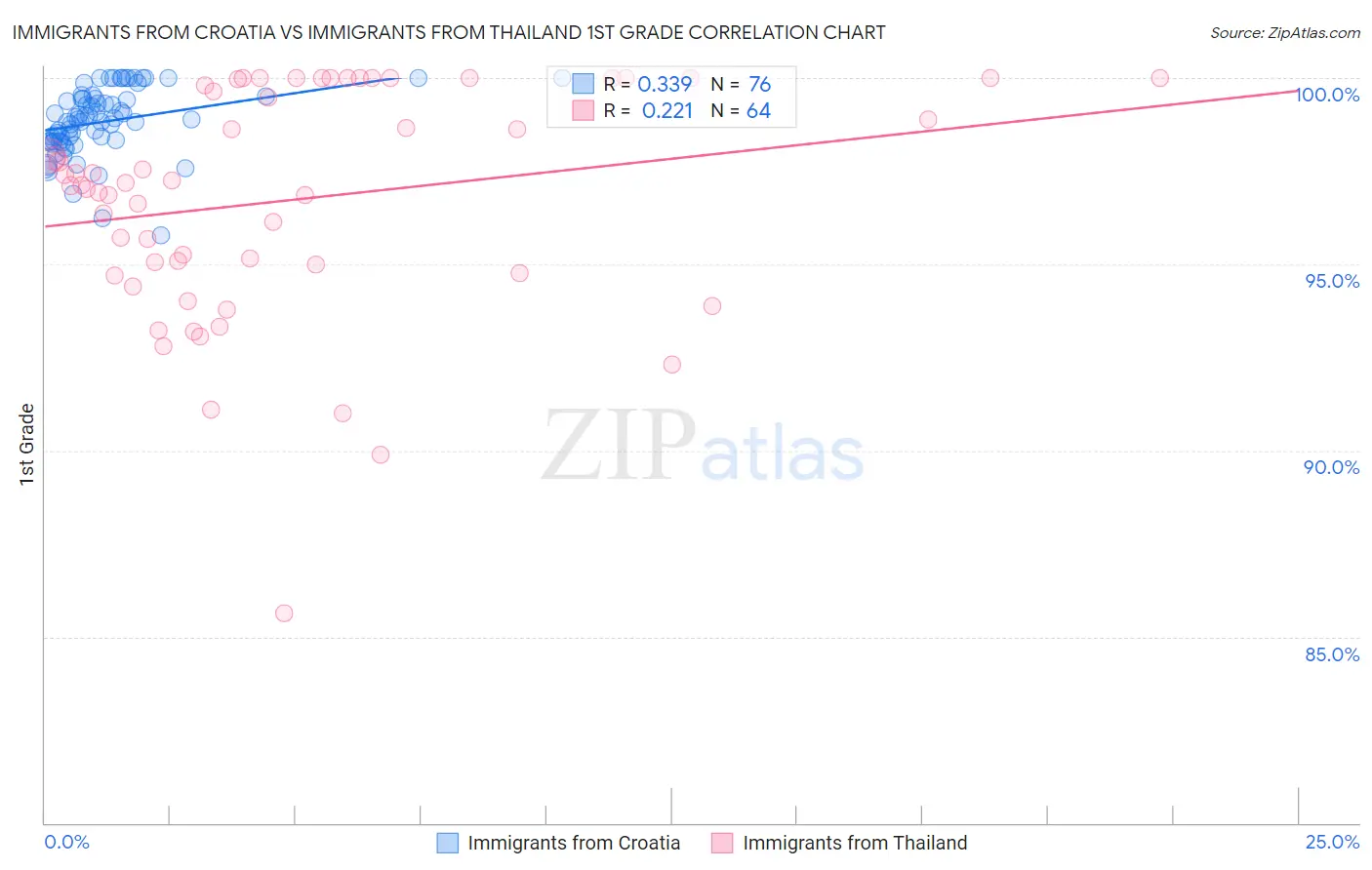 Immigrants from Croatia vs Immigrants from Thailand 1st Grade