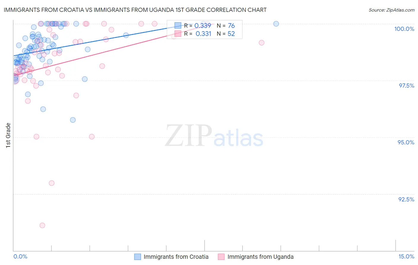 Immigrants from Croatia vs Immigrants from Uganda 1st Grade