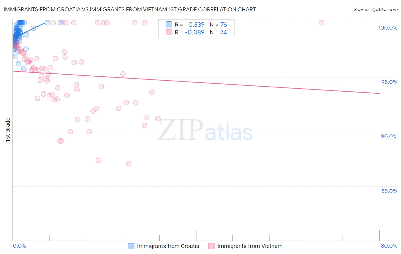 Immigrants from Croatia vs Immigrants from Vietnam 1st Grade