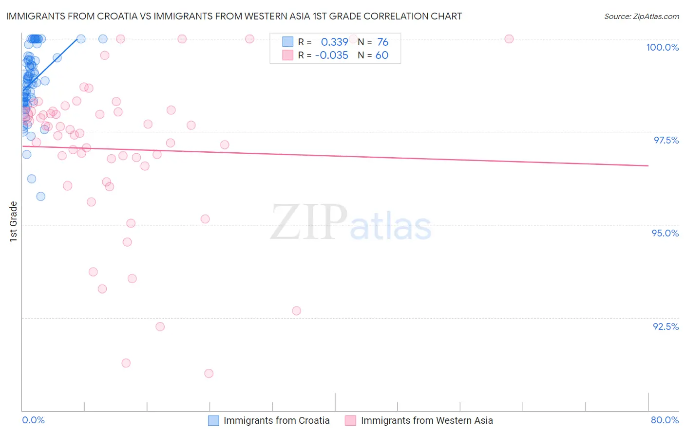 Immigrants from Croatia vs Immigrants from Western Asia 1st Grade