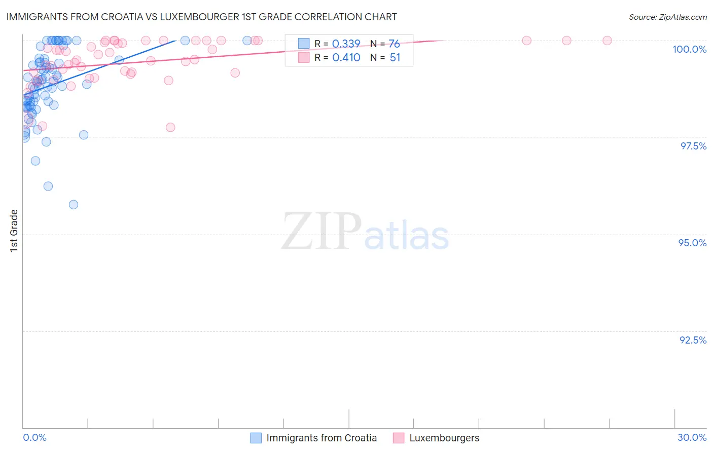 Immigrants from Croatia vs Luxembourger 1st Grade