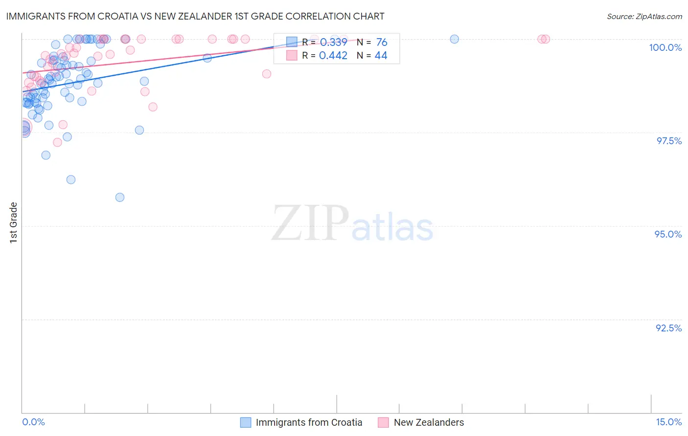 Immigrants from Croatia vs New Zealander 1st Grade