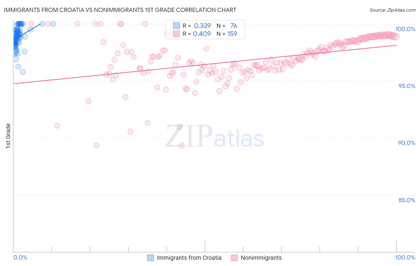 Immigrants from Croatia vs Nonimmigrants 1st Grade