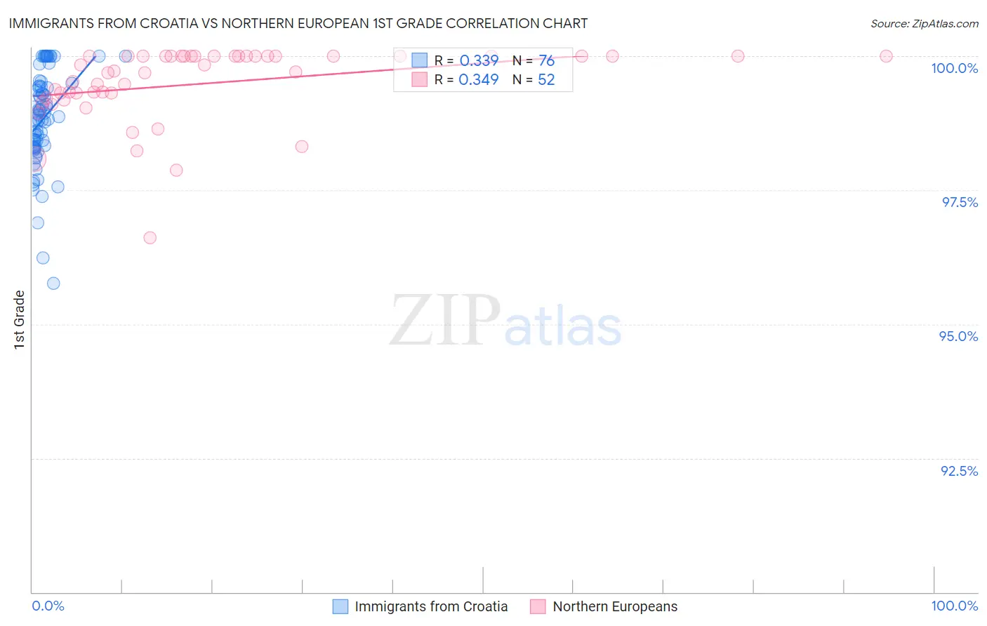 Immigrants from Croatia vs Northern European 1st Grade