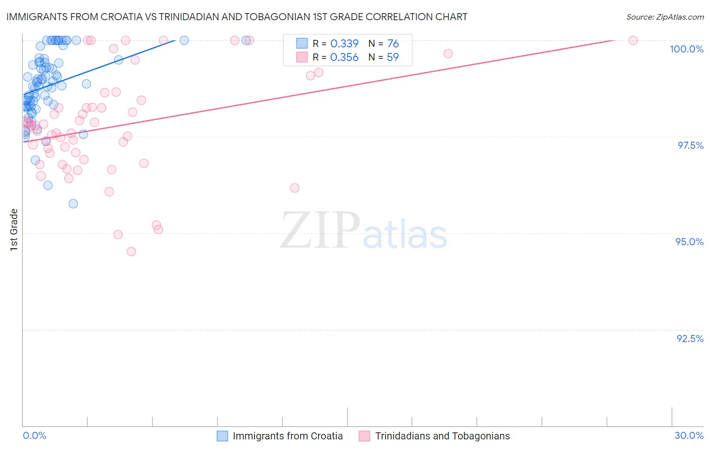 Immigrants from Croatia vs Trinidadian and Tobagonian 1st Grade