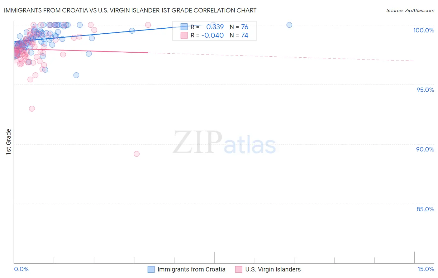 Immigrants from Croatia vs U.S. Virgin Islander 1st Grade