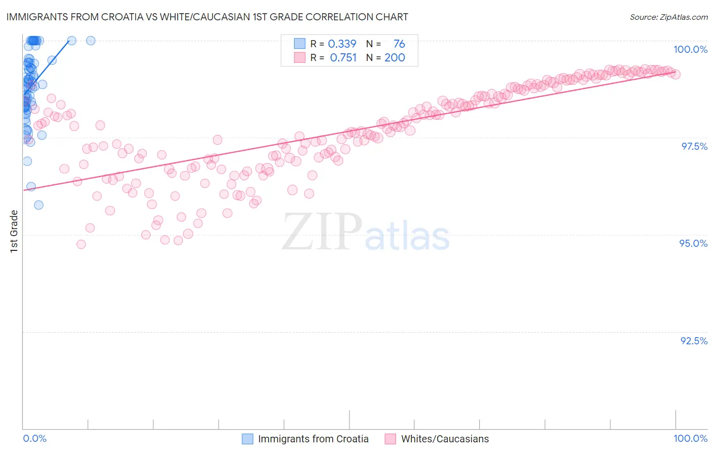Immigrants from Croatia vs White/Caucasian 1st Grade