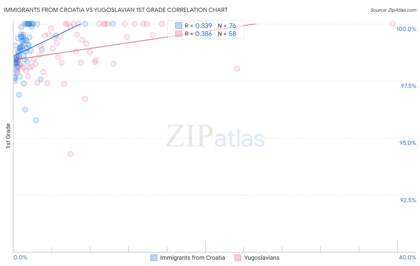 Immigrants from Croatia vs Yugoslavian 1st Grade