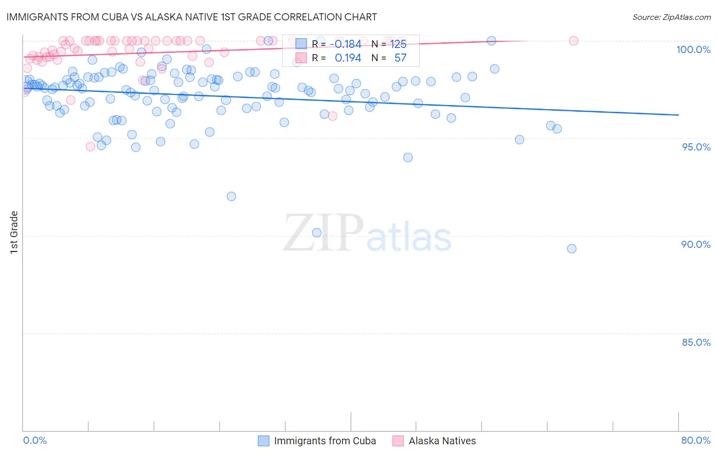Immigrants from Cuba vs Alaska Native 1st Grade