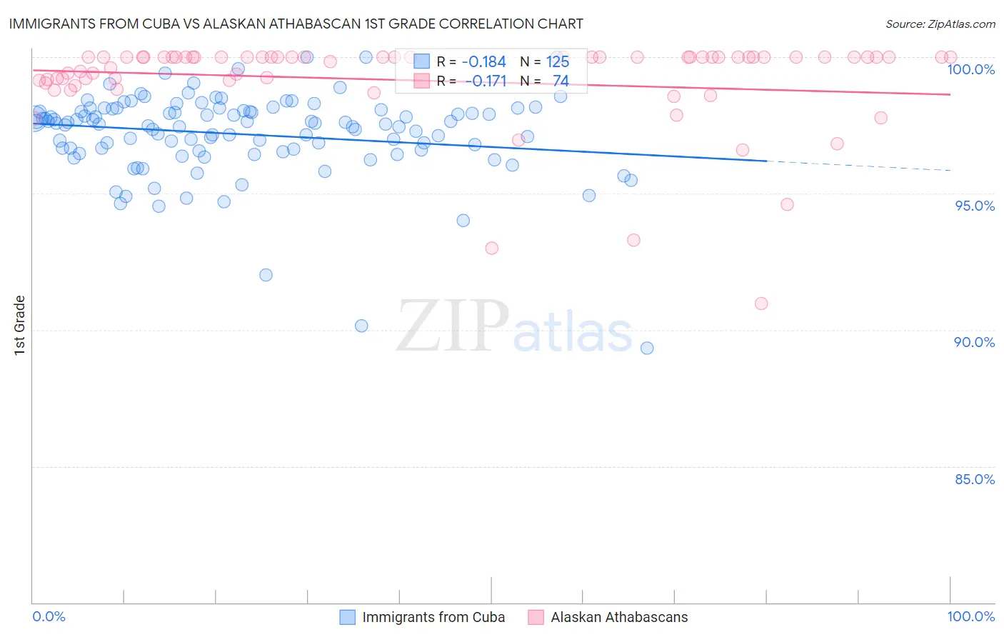 Immigrants from Cuba vs Alaskan Athabascan 1st Grade