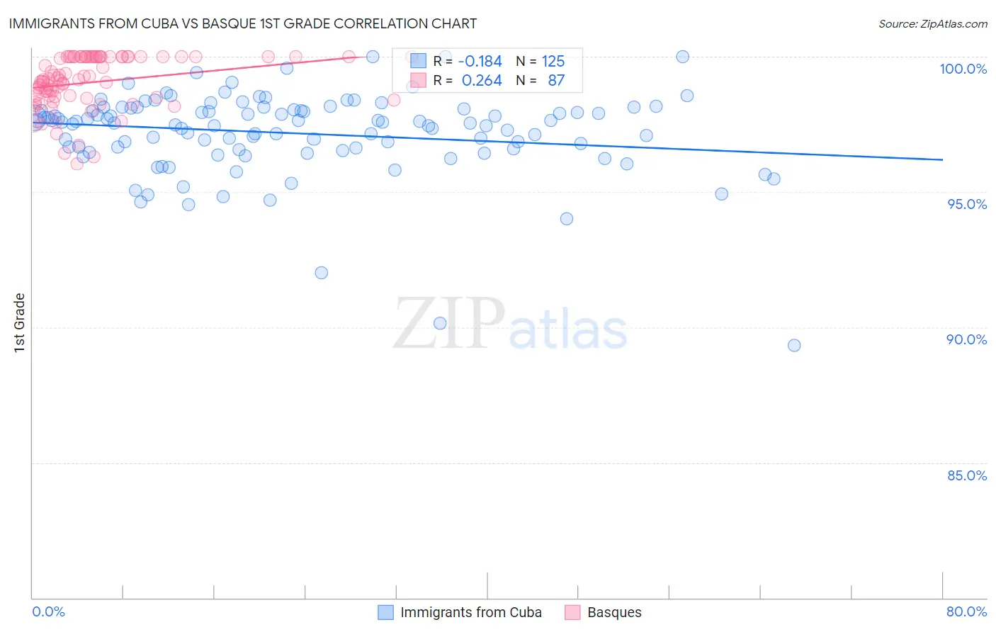 Immigrants from Cuba vs Basque 1st Grade