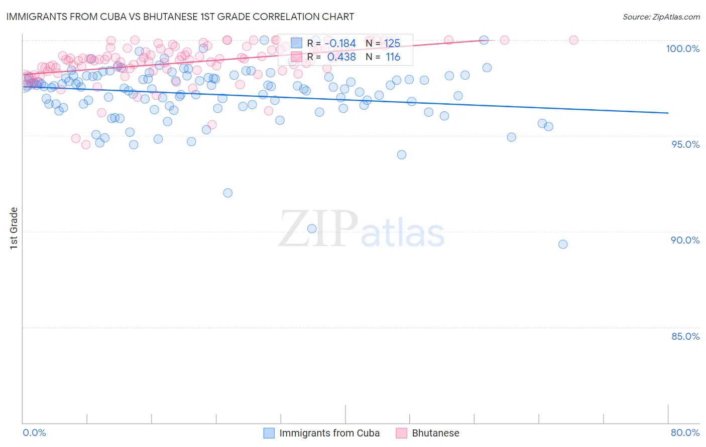 Immigrants from Cuba vs Bhutanese 1st Grade