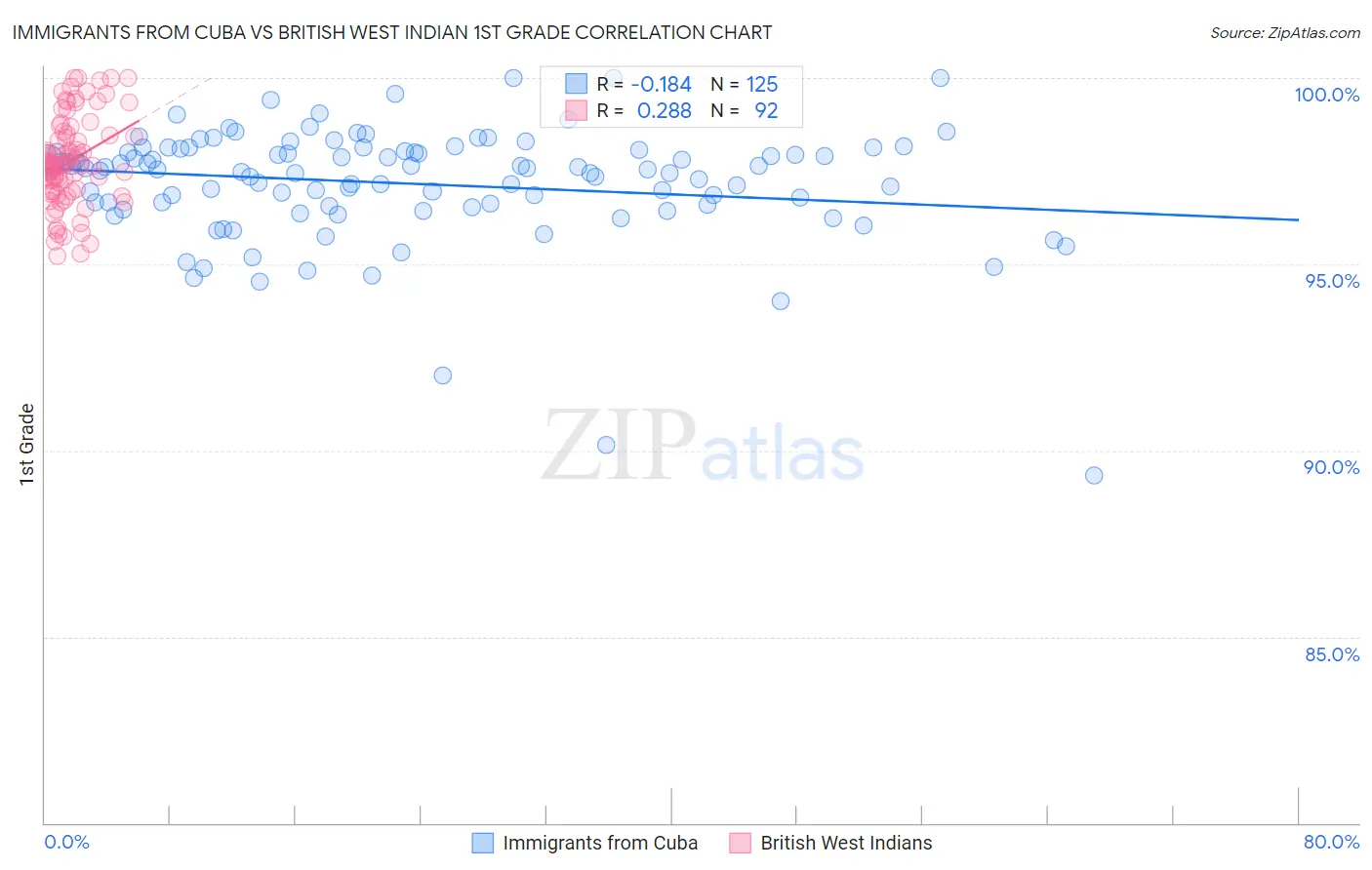 Immigrants from Cuba vs British West Indian 1st Grade
