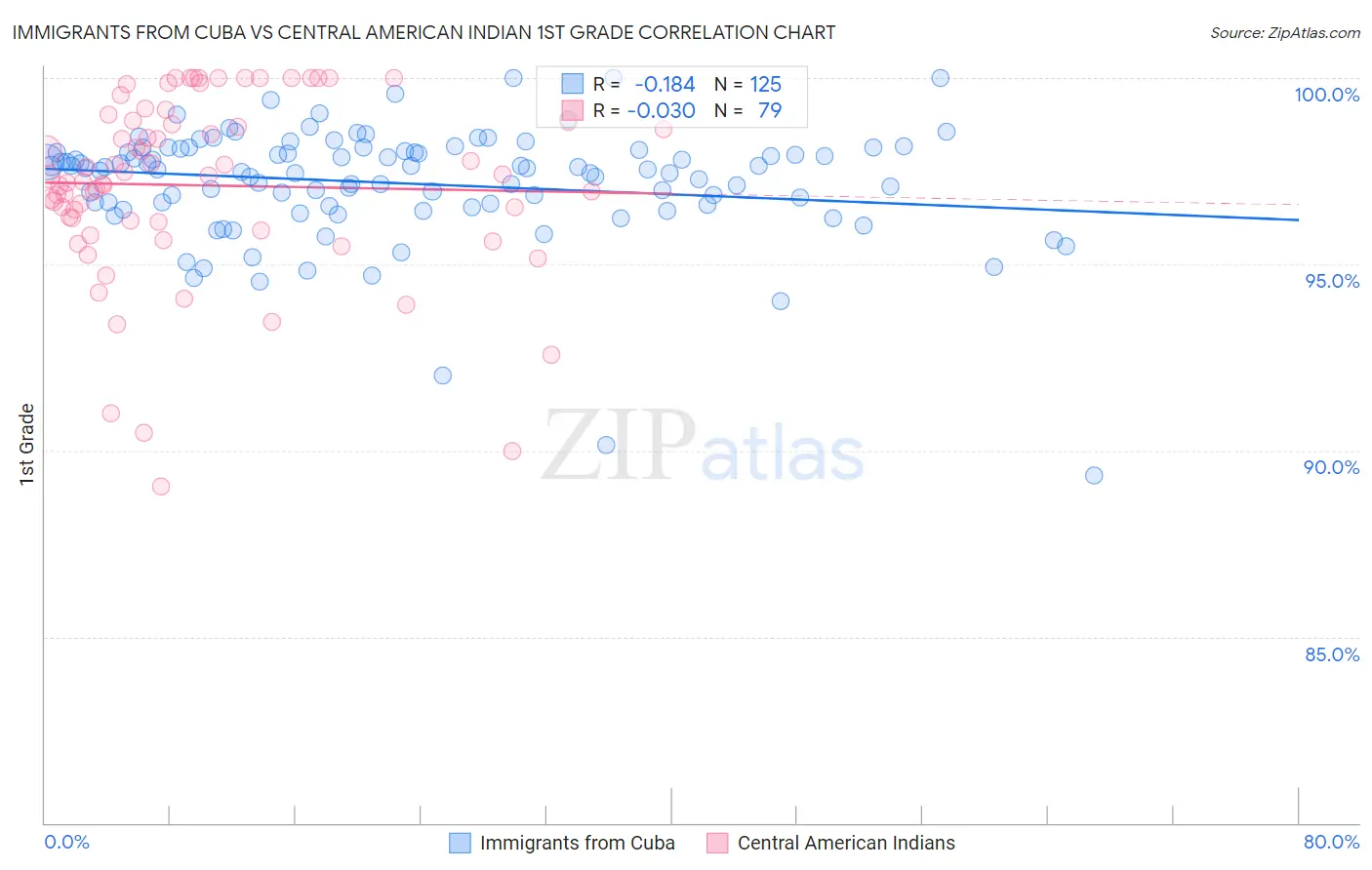 Immigrants from Cuba vs Central American Indian 1st Grade