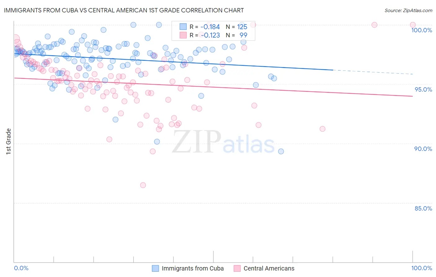 Immigrants from Cuba vs Central American 1st Grade