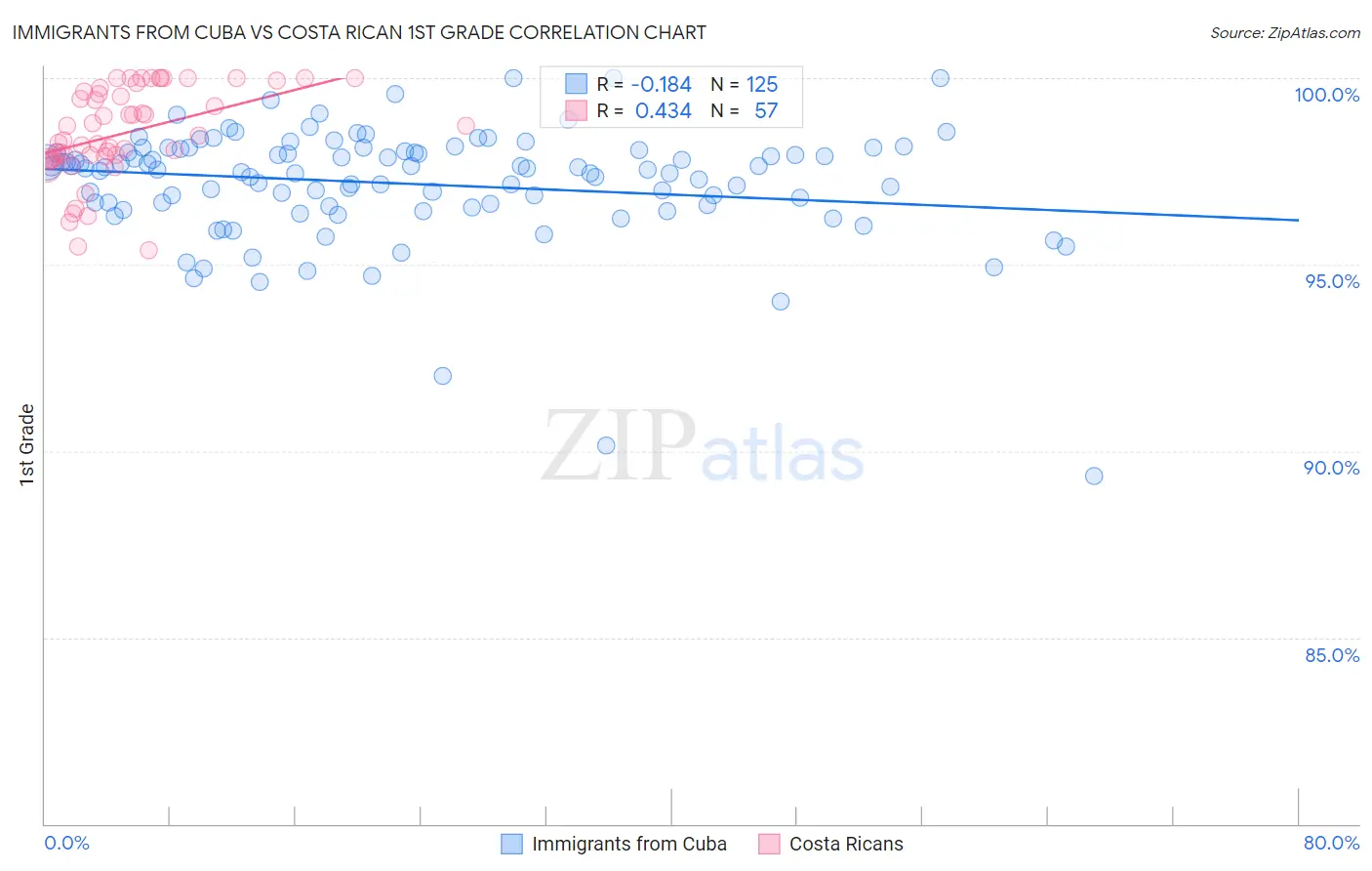 Immigrants from Cuba vs Costa Rican 1st Grade