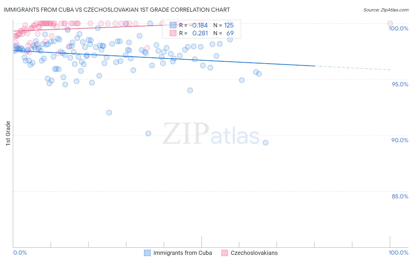 Immigrants from Cuba vs Czechoslovakian 1st Grade