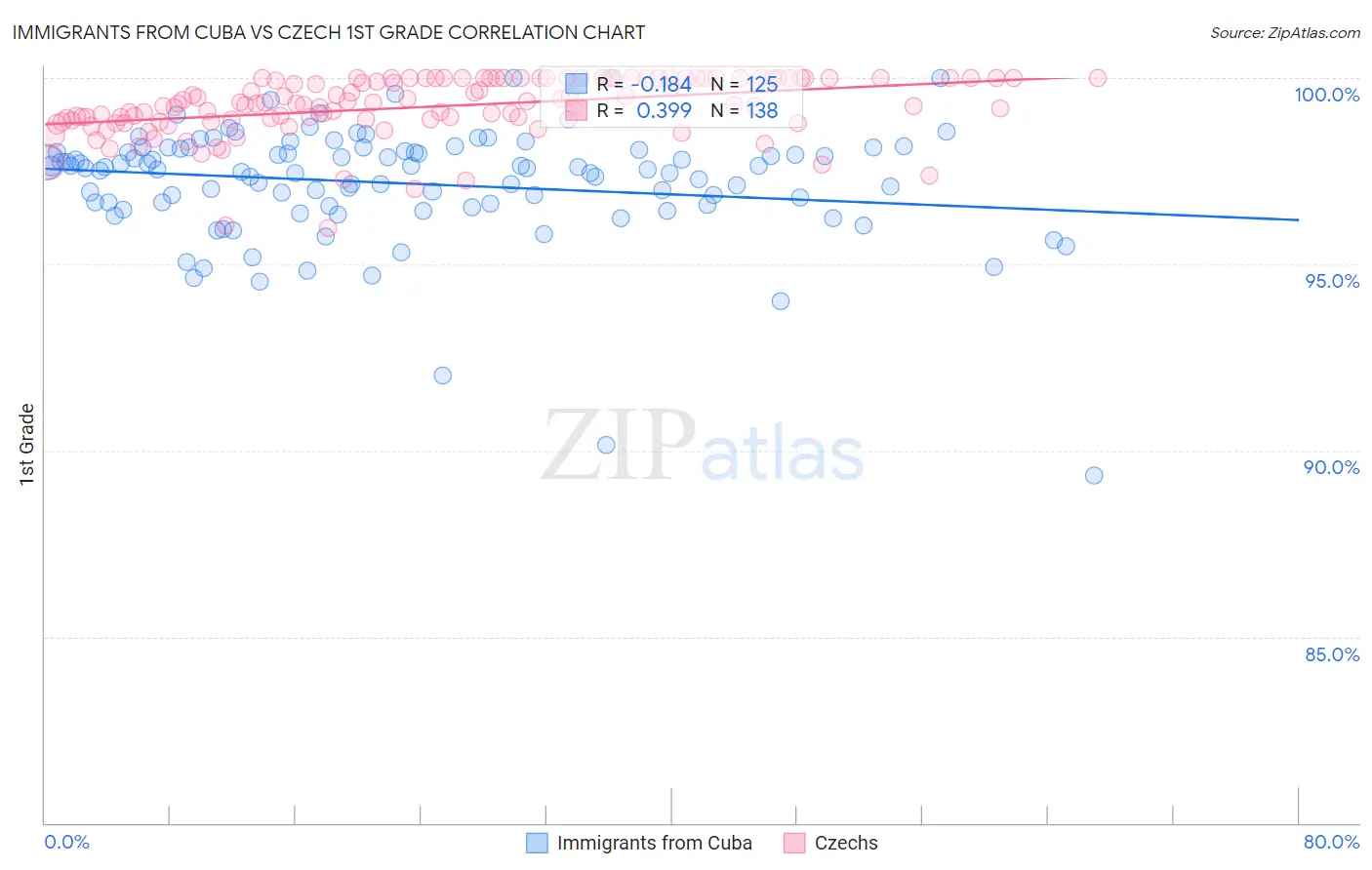 Immigrants from Cuba vs Czech 1st Grade