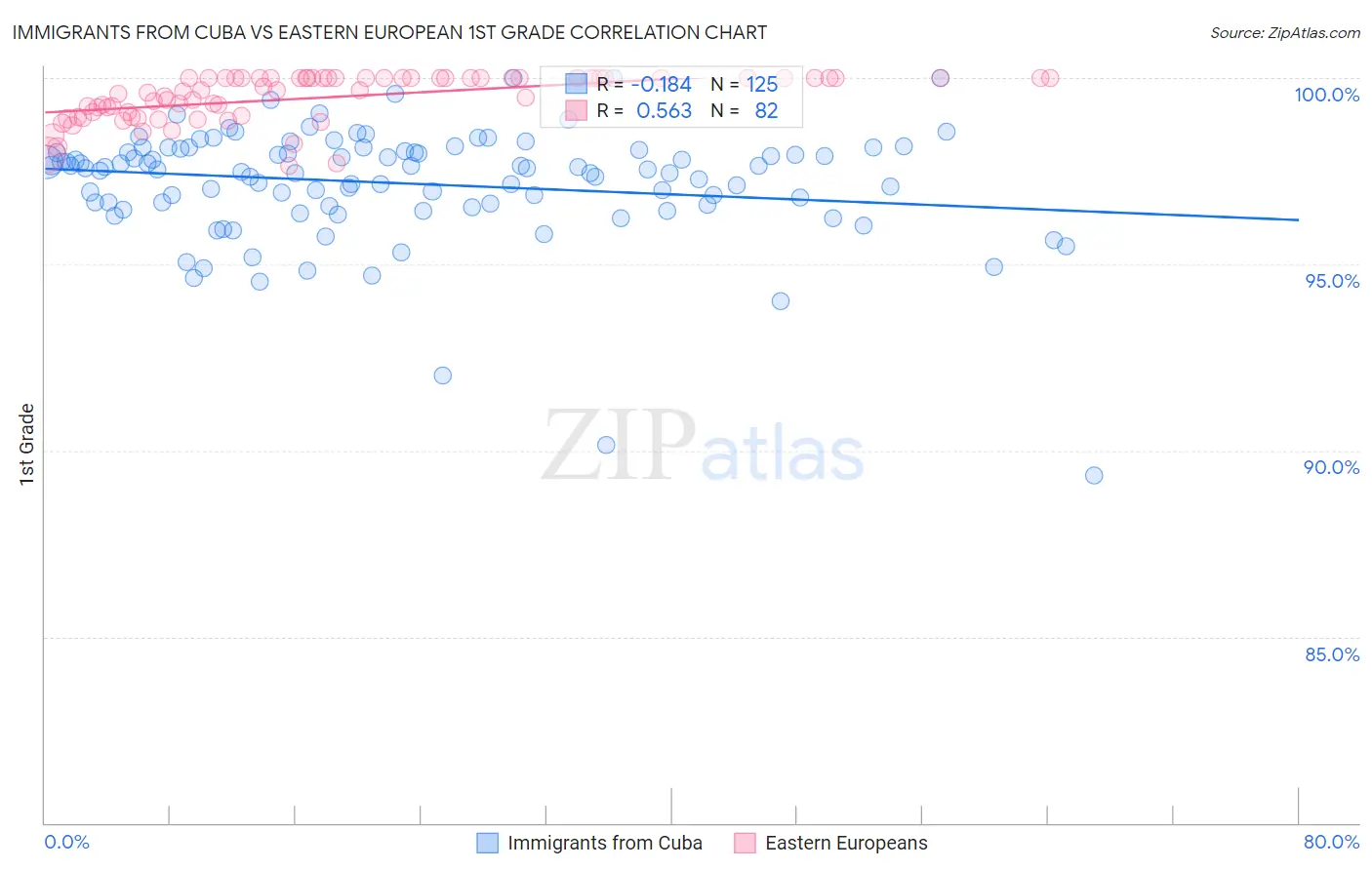 Immigrants from Cuba vs Eastern European 1st Grade