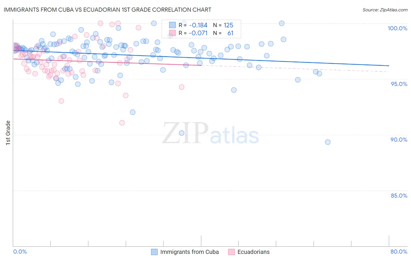Immigrants from Cuba vs Ecuadorian 1st Grade