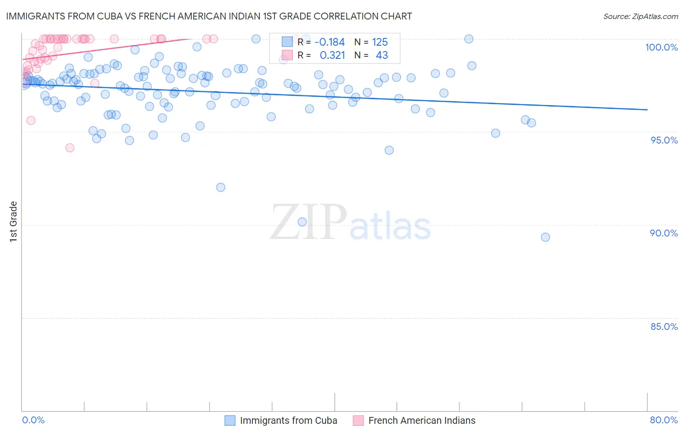 Immigrants from Cuba vs French American Indian 1st Grade