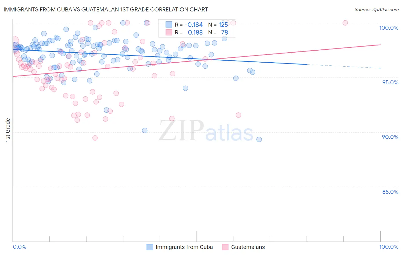 Immigrants from Cuba vs Guatemalan 1st Grade