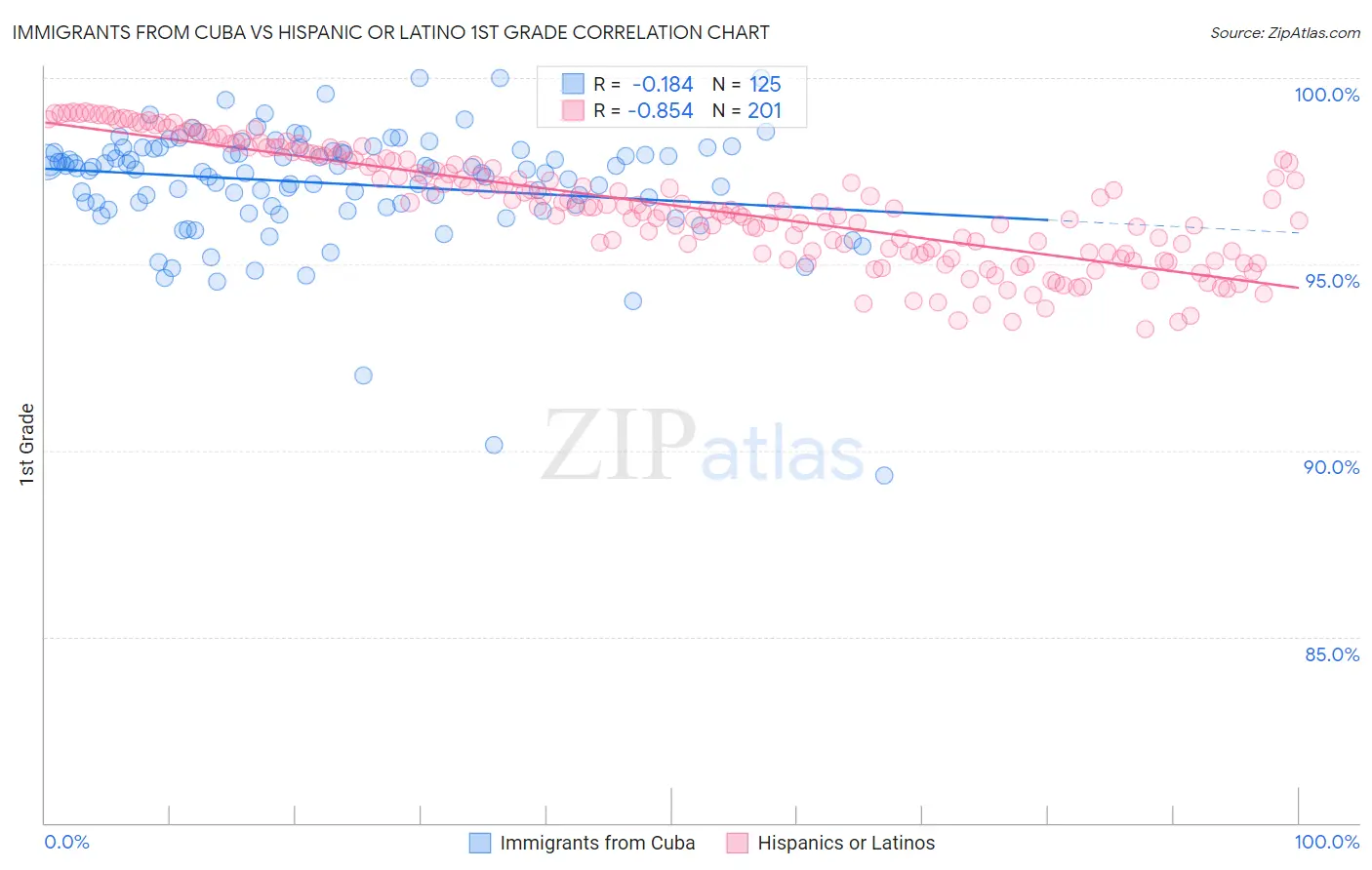 Immigrants from Cuba vs Hispanic or Latino 1st Grade