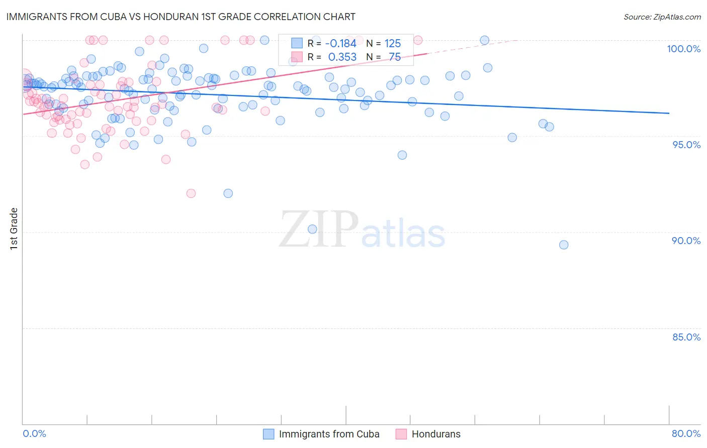 Immigrants from Cuba vs Honduran 1st Grade
