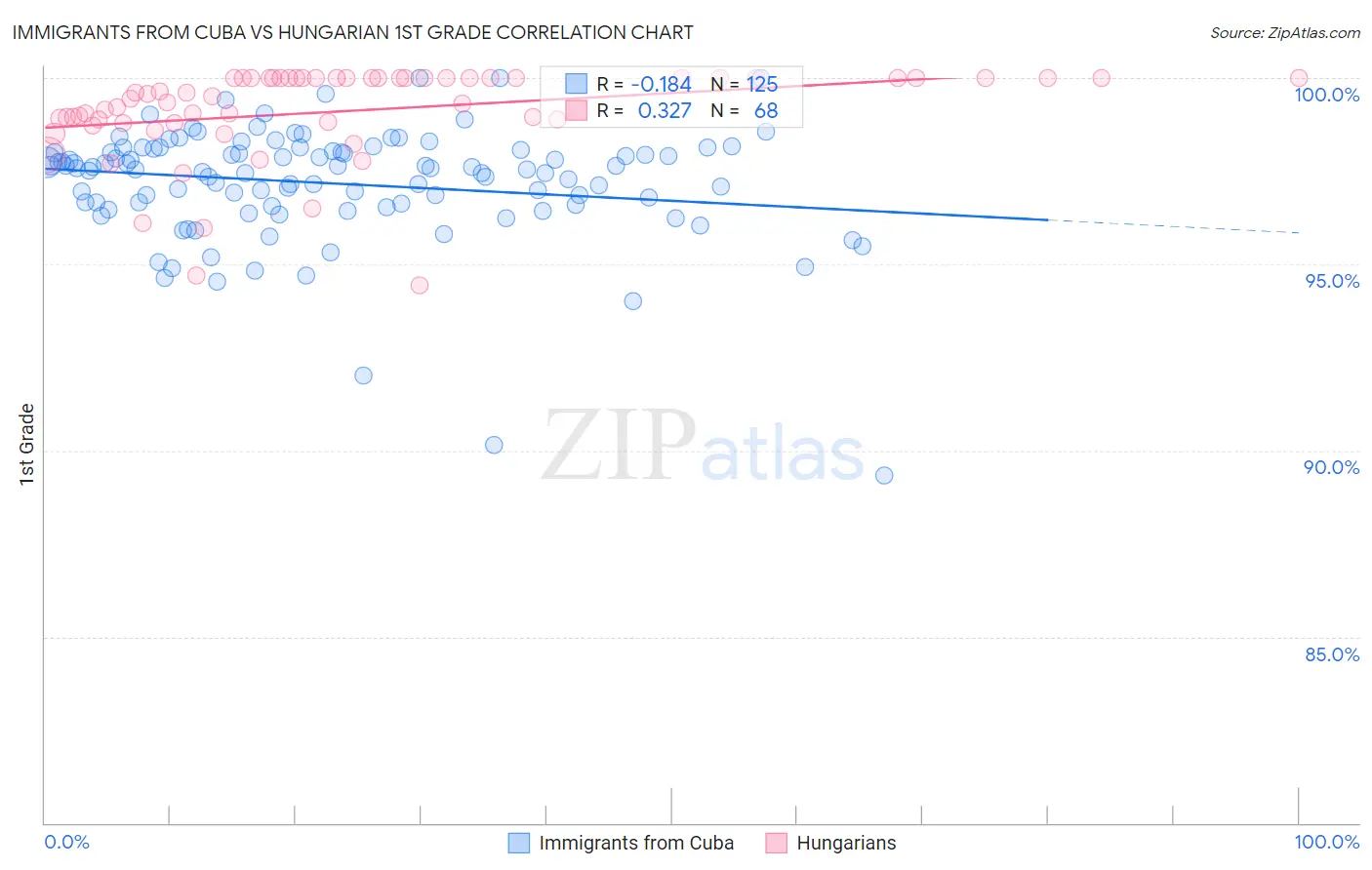 Immigrants from Cuba vs Hungarian 1st Grade