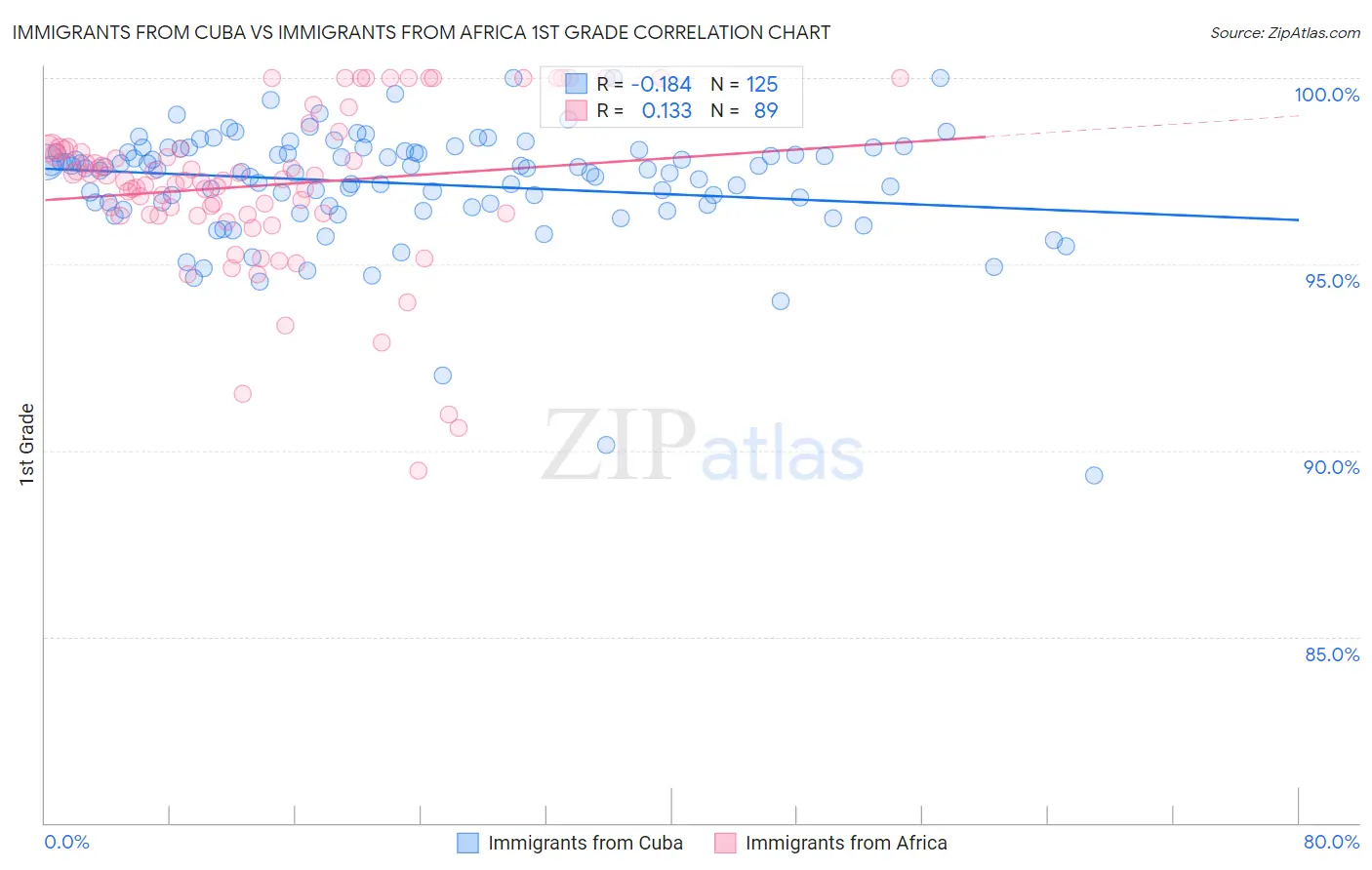 Immigrants from Cuba vs Immigrants from Africa 1st Grade