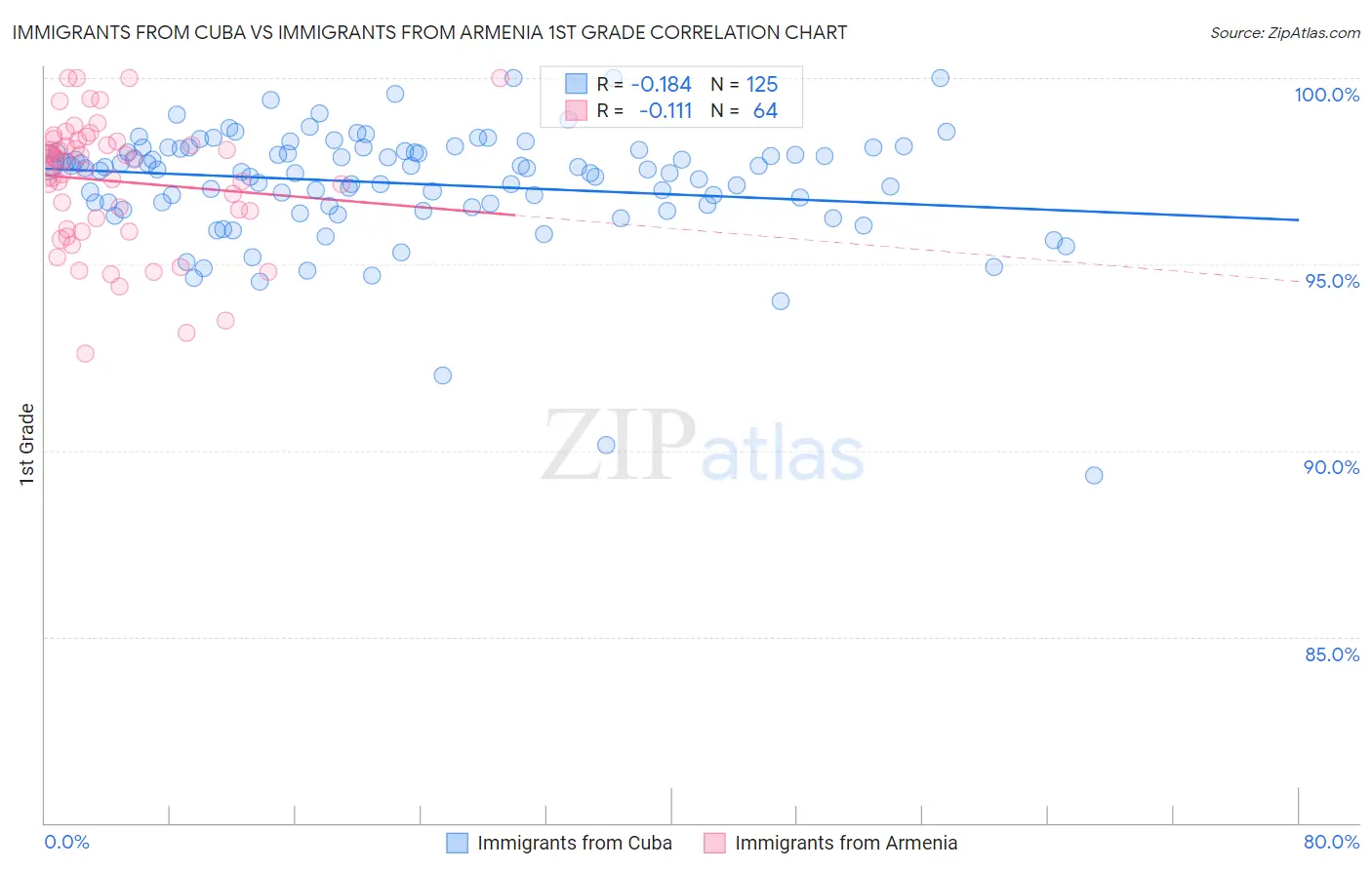 Immigrants from Cuba vs Immigrants from Armenia 1st Grade