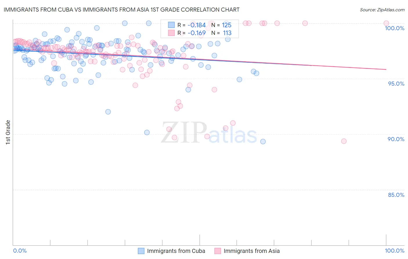 Immigrants from Cuba vs Immigrants from Asia 1st Grade