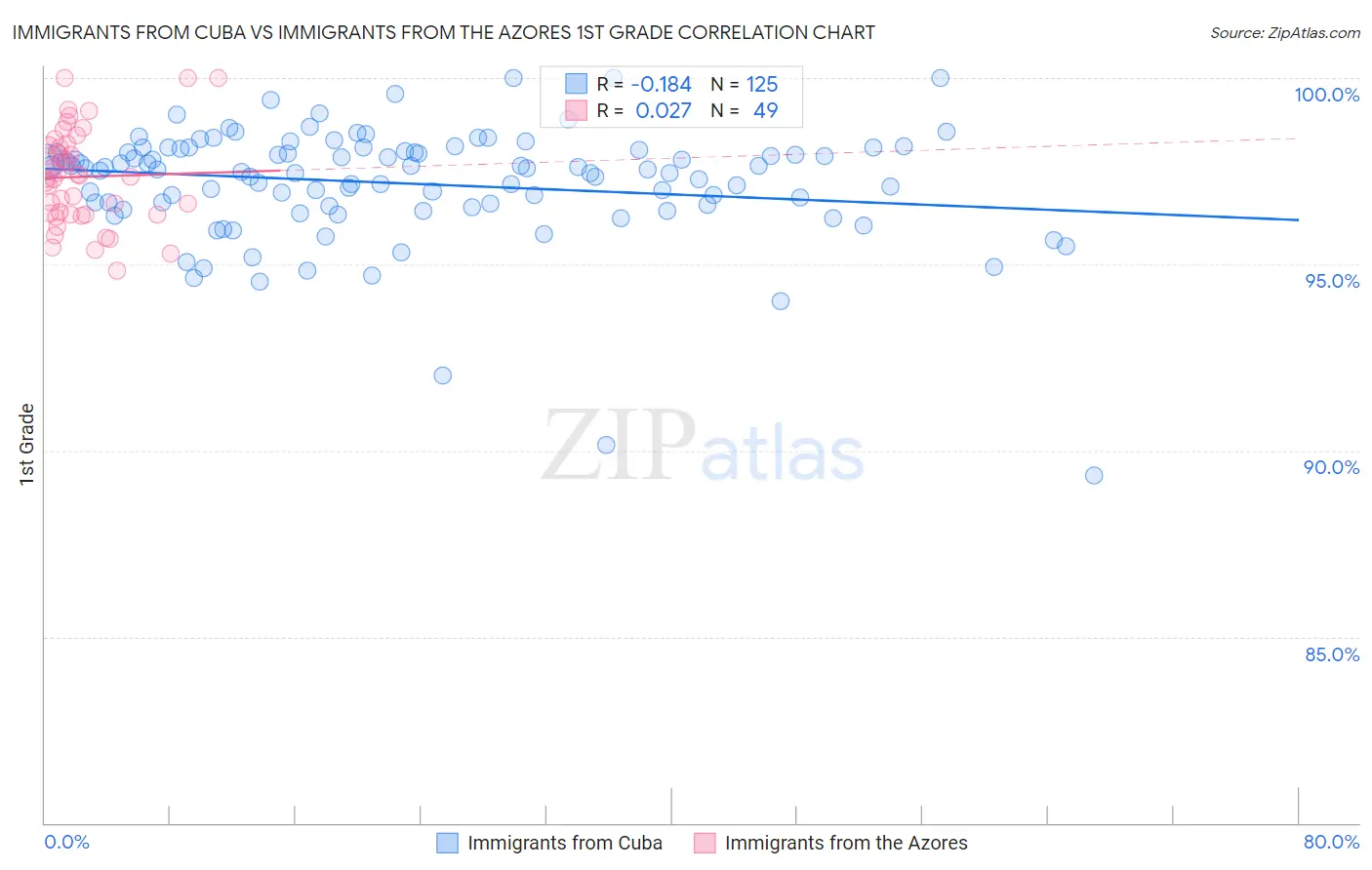 Immigrants from Cuba vs Immigrants from the Azores 1st Grade