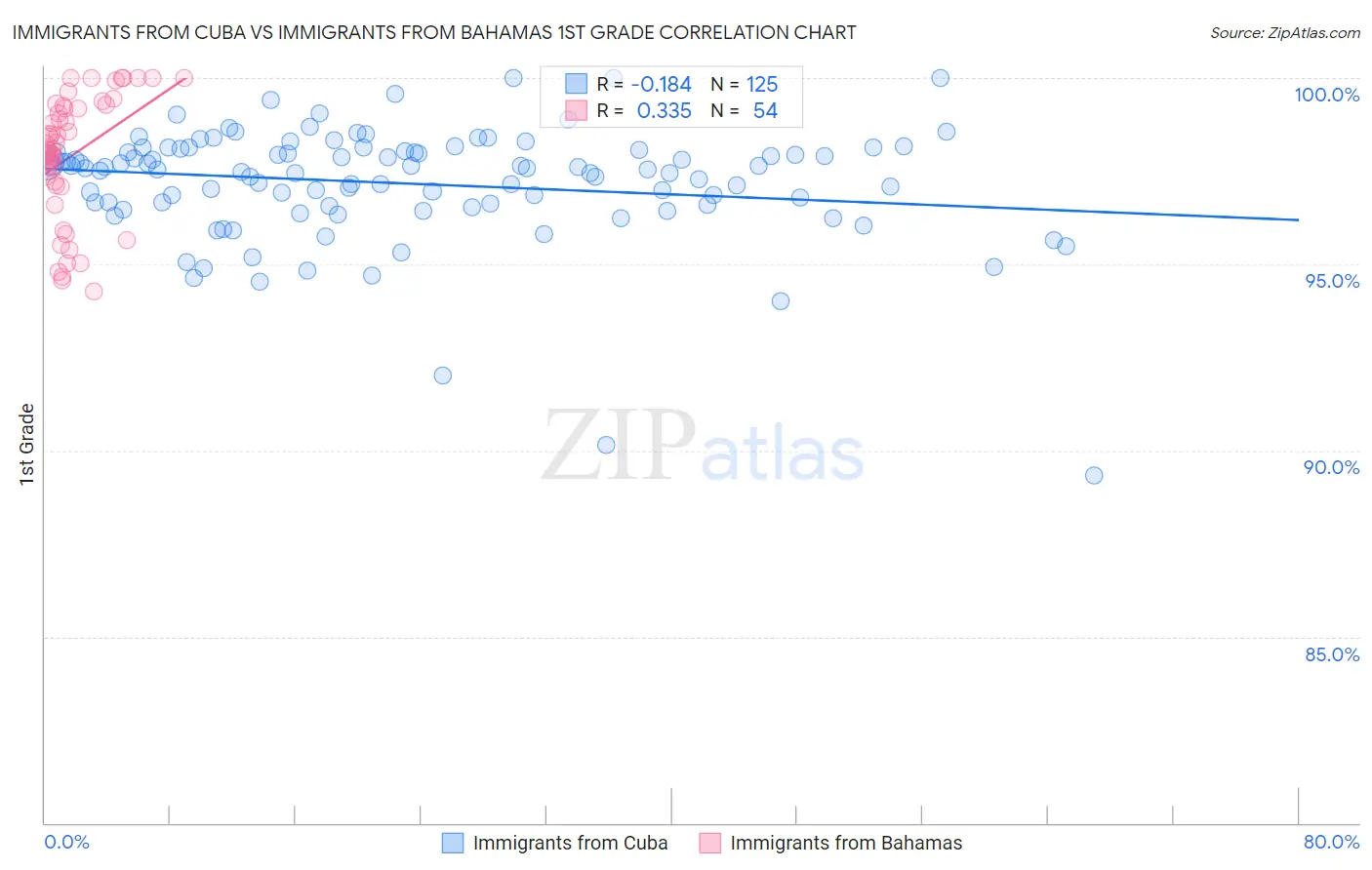 Immigrants from Cuba vs Immigrants from Bahamas 1st Grade